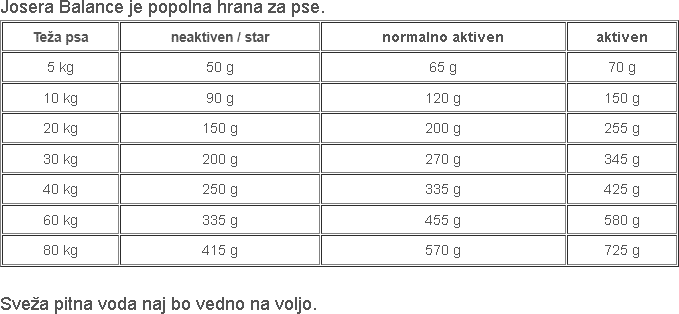 Josera Balance tabela za hranjenje